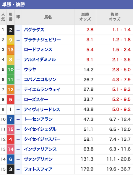 競馬予想旋風トルネード 有料予想の出走表画像