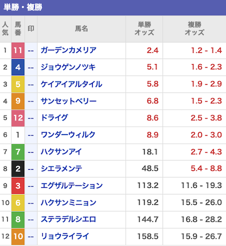 ウマドラ 有料予想 2025年11月26日 出走表
