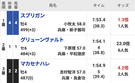 KEIBA厳選無料予想買い目の画像